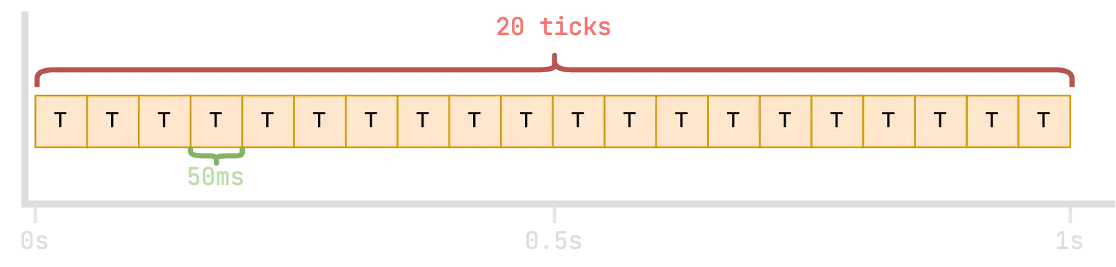 Линейное представление тиков