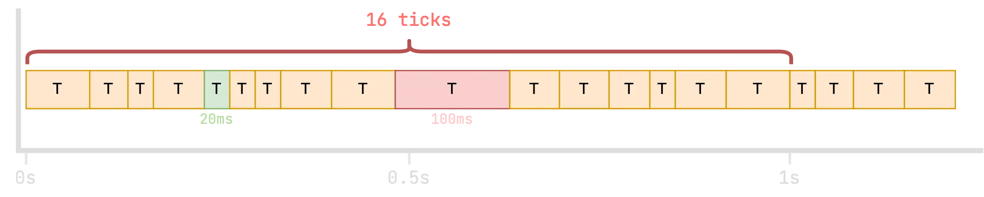 Разбор лагающих тиков (влияние на TPS)